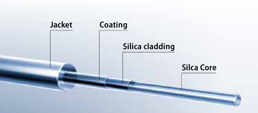 Jacket、Coating、Silica cladding 与 Silica core 光纤结构示意图